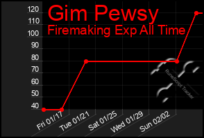 Total Graph of Gim Pewsy