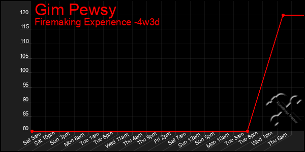 Last 31 Days Graph of Gim Pewsy