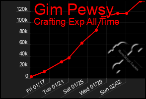 Total Graph of Gim Pewsy