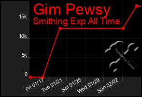 Total Graph of Gim Pewsy