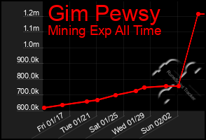 Total Graph of Gim Pewsy