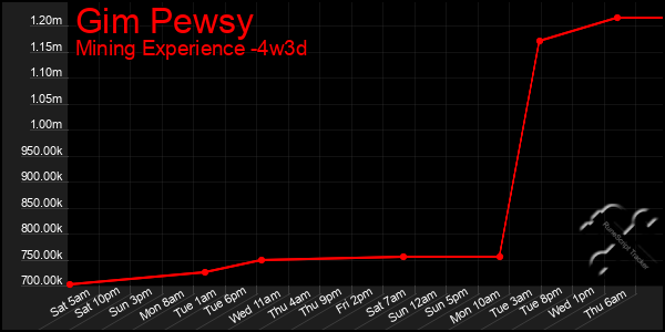 Last 31 Days Graph of Gim Pewsy