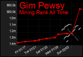 Total Graph of Gim Pewsy