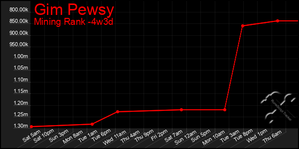 Last 31 Days Graph of Gim Pewsy