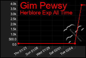 Total Graph of Gim Pewsy