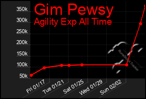 Total Graph of Gim Pewsy