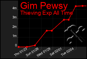 Total Graph of Gim Pewsy