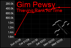 Total Graph of Gim Pewsy