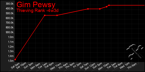 Last 31 Days Graph of Gim Pewsy