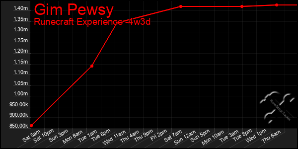 Last 31 Days Graph of Gim Pewsy