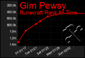 Total Graph of Gim Pewsy