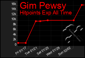 Total Graph of Gim Pewsy