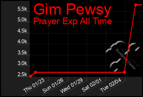 Total Graph of Gim Pewsy