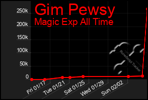 Total Graph of Gim Pewsy