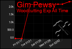 Total Graph of Gim Pewsy