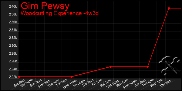 Last 31 Days Graph of Gim Pewsy