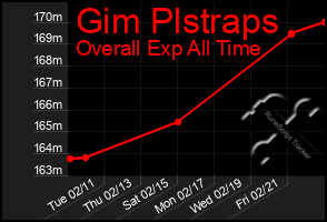 Total Graph of Gim Plstraps