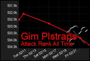 Total Graph of Gim Plstraps