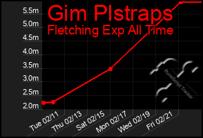 Total Graph of Gim Plstraps