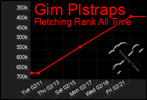 Total Graph of Gim Plstraps