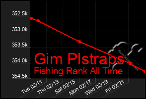 Total Graph of Gim Plstraps