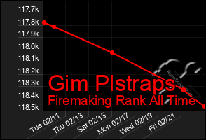 Total Graph of Gim Plstraps