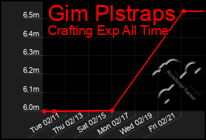 Total Graph of Gim Plstraps