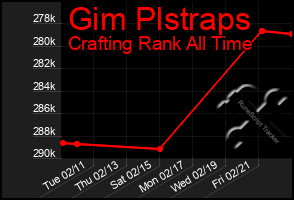 Total Graph of Gim Plstraps