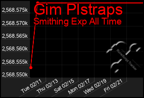 Total Graph of Gim Plstraps