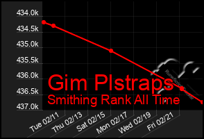 Total Graph of Gim Plstraps