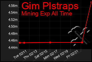 Total Graph of Gim Plstraps