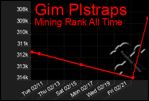 Total Graph of Gim Plstraps