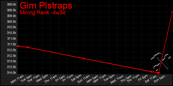 Last 31 Days Graph of Gim Plstraps