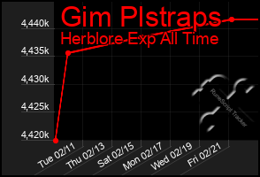 Total Graph of Gim Plstraps