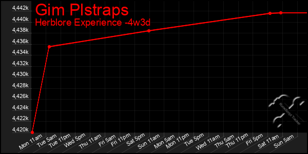 Last 31 Days Graph of Gim Plstraps