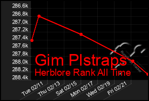 Total Graph of Gim Plstraps