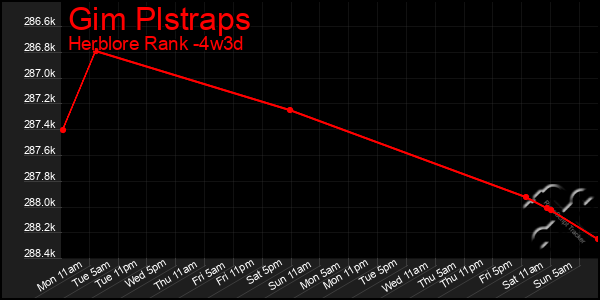 Last 31 Days Graph of Gim Plstraps