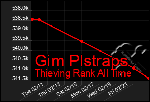 Total Graph of Gim Plstraps