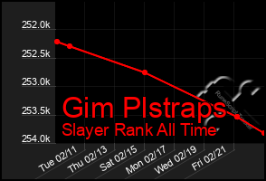 Total Graph of Gim Plstraps