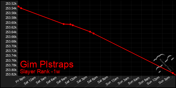 Last 7 Days Graph of Gim Plstraps