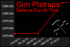 Total Graph of Gim Plstraps