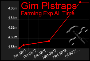 Total Graph of Gim Plstraps