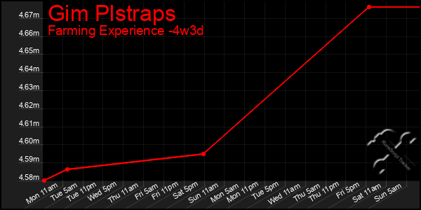 Last 31 Days Graph of Gim Plstraps