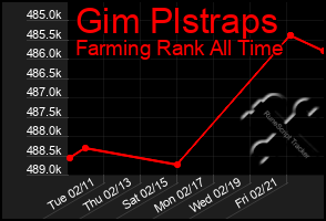 Total Graph of Gim Plstraps