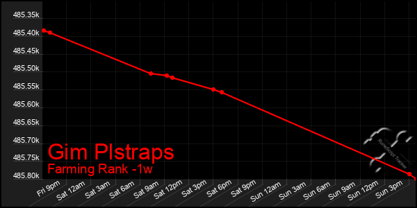 Last 7 Days Graph of Gim Plstraps