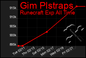 Total Graph of Gim Plstraps