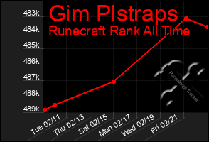 Total Graph of Gim Plstraps