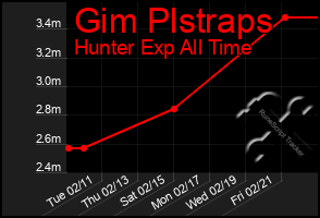 Total Graph of Gim Plstraps