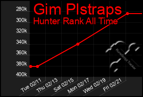 Total Graph of Gim Plstraps