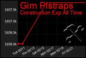 Total Graph of Gim Plstraps